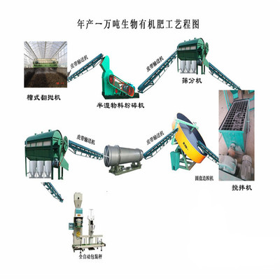 西藏大型顆粒狀豬糞有機(jī)肥生產(chǎn)線設(shè)備成本分析 以翻堆機(jī)為例